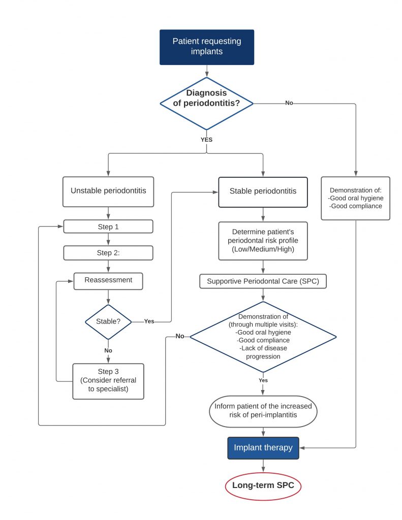 Fig. 3: Flow chart demonstrating an overview of the suggested management approach for patients requesting dental implants (authors’ opinion)