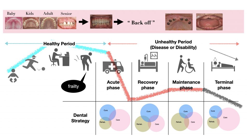 Strategies for dental intervention during the four phases of the unhealthy period
