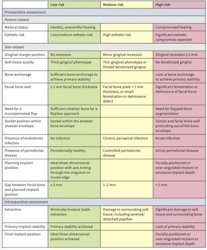 Fig. 2: Risk assessment criteria for immediate implant placement (Lambert et al.2023, ITI Treatment Guide Volume 14)